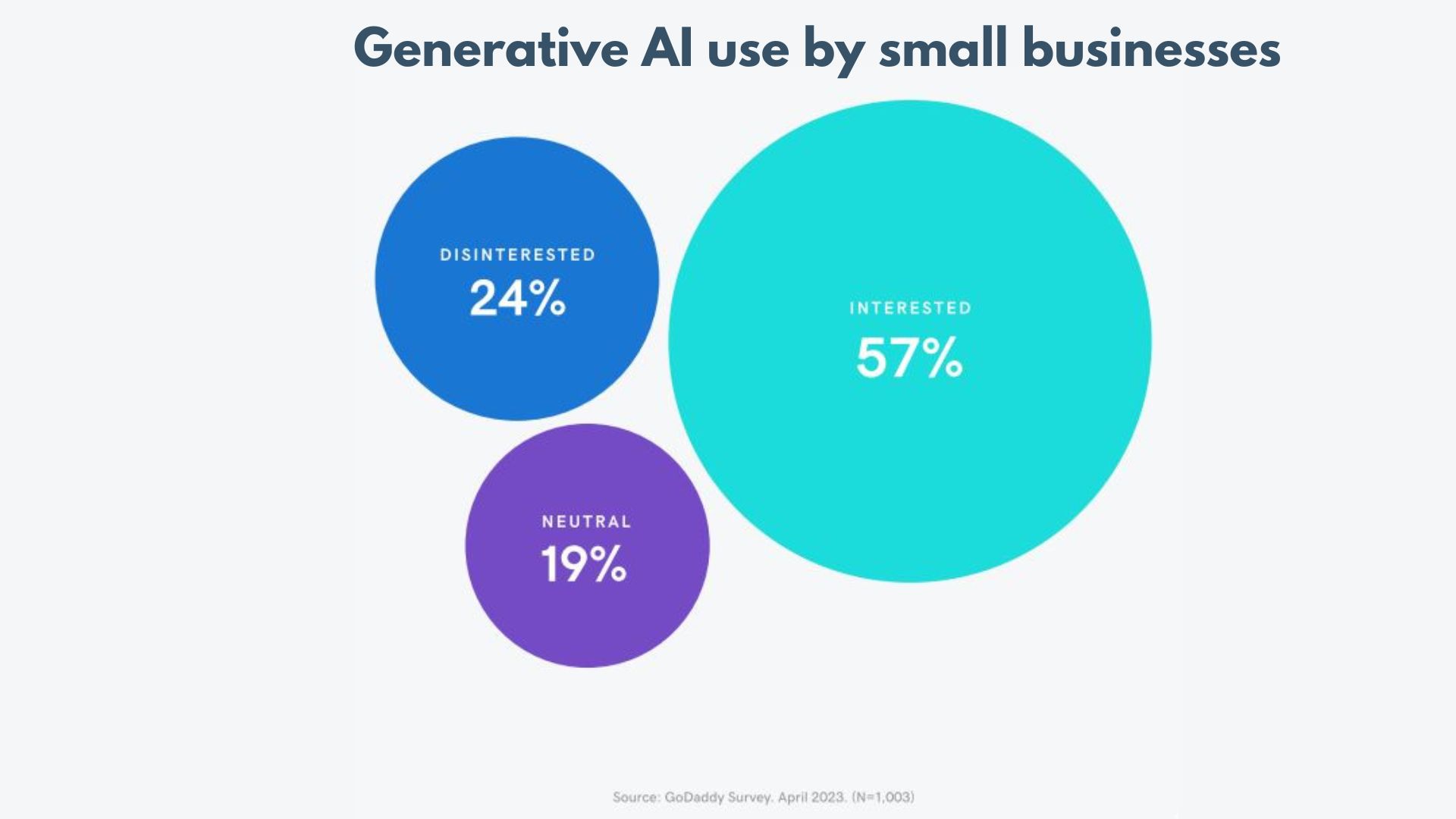 Study on Generative AI Use by small Businesses